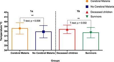 Outcomes of severe malaria and its clinical features in Gabonese children